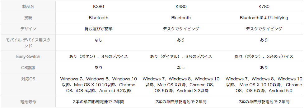 Amazon.co.jp：K780